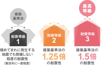 耐震等級について