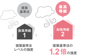 耐風性能も最高ランク