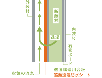 住宅の大敵、結露対策を万全に