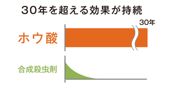 シロアリや木材劣化を半永久的に防ぐホウ酸