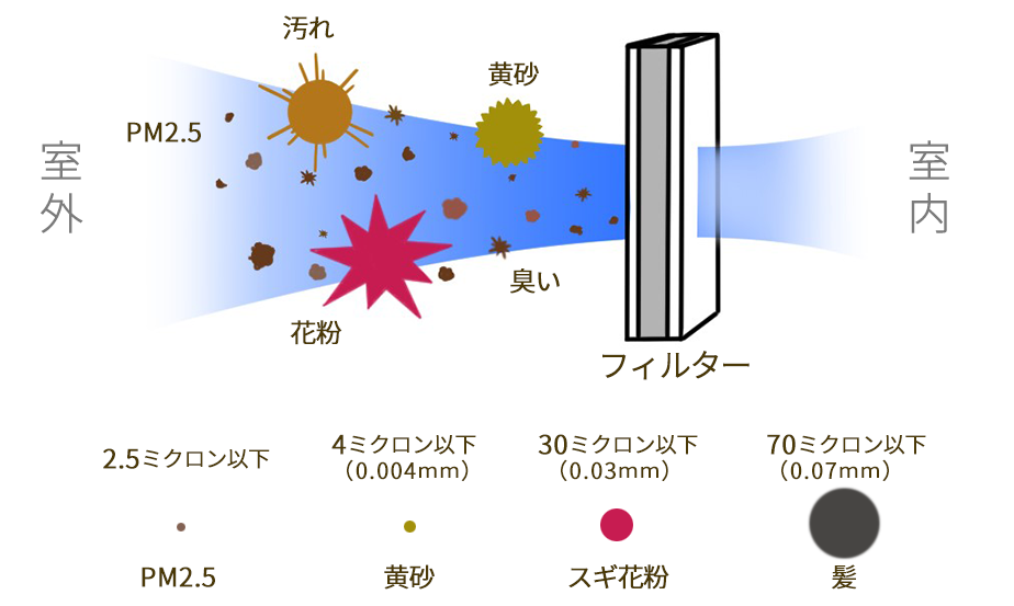 室内に取り入れる空気はフィルターで浄化され、全室がPM2.5や花粉からも守っています。