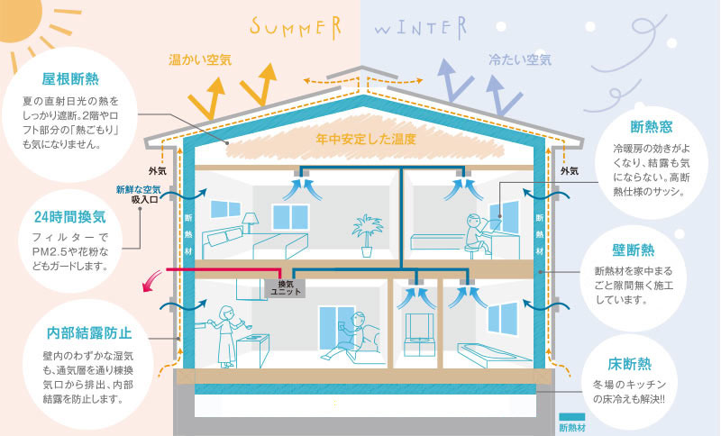 高階の家の断熱